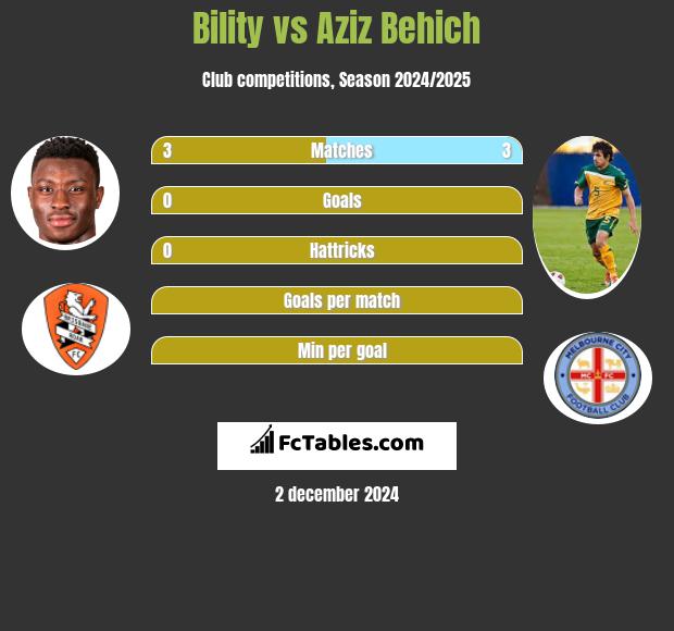 Bility vs Aziz Behich h2h player stats