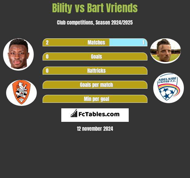 Bility vs Bart Vriends h2h player stats