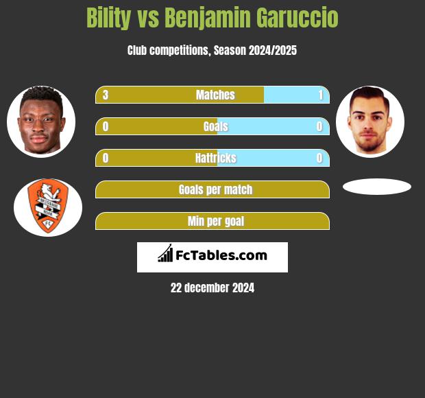 Bility vs Benjamin Garuccio h2h player stats