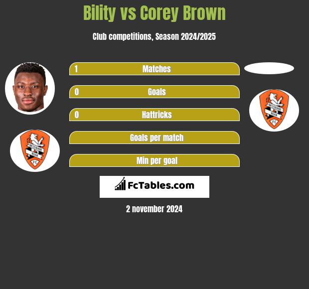 Bility vs Corey Brown h2h player stats