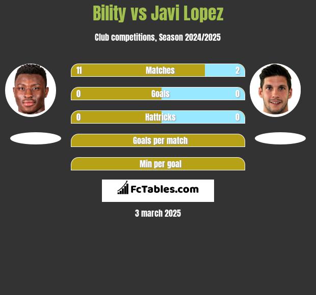 Bility vs Javi Lopez h2h player stats