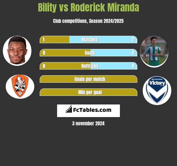 Bility vs Roderick Miranda h2h player stats