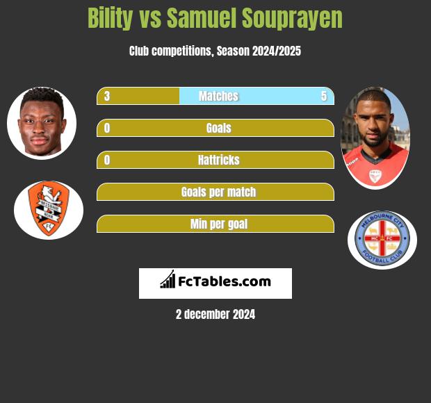 Bility vs Samuel Souprayen h2h player stats