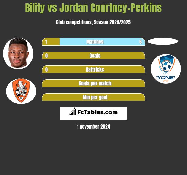 Bility vs Jordan Courtney-Perkins h2h player stats