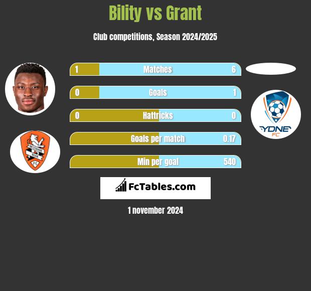 Bility vs Grant h2h player stats