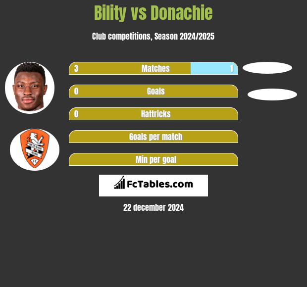 Bility vs Donachie h2h player stats