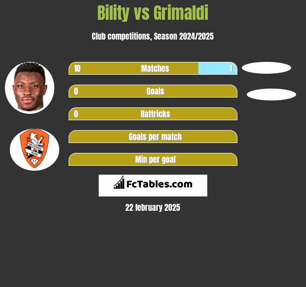 Bility vs Grimaldi h2h player stats