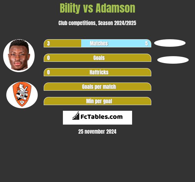 Bility vs Adamson h2h player stats