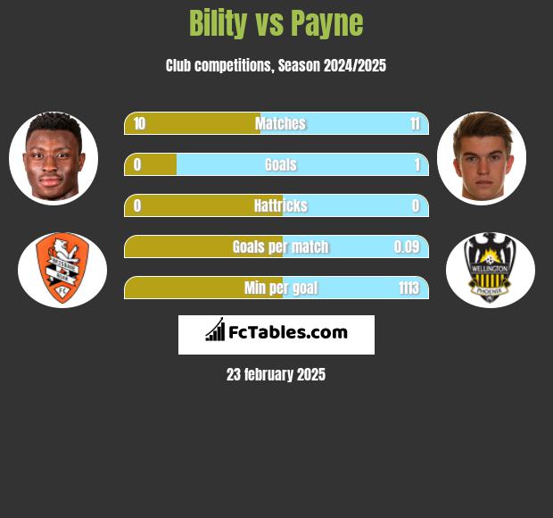 Bility vs Payne h2h player stats