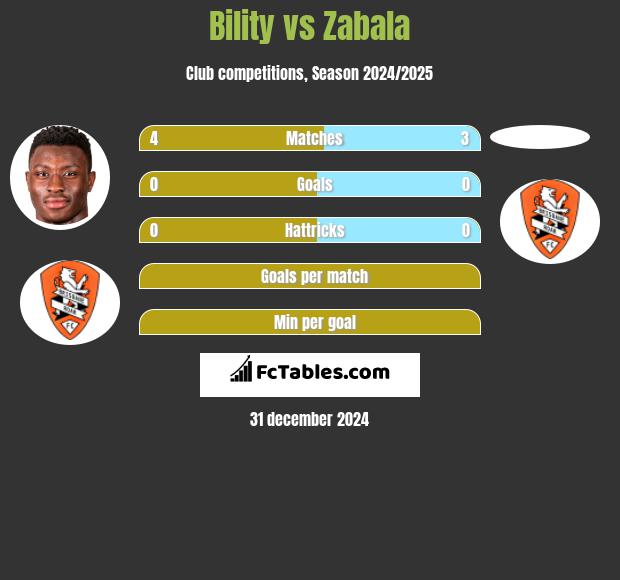 Bility vs Zabala h2h player stats