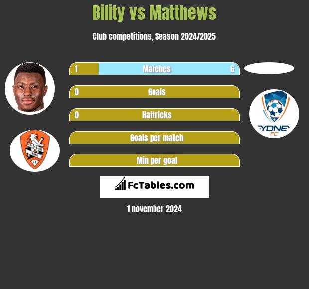 Bility vs Matthews h2h player stats