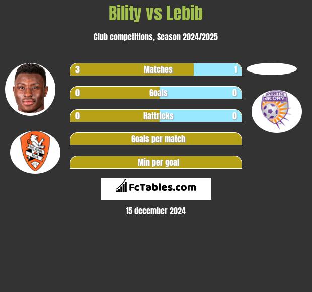 Bility vs Lebib h2h player stats