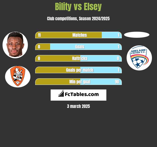 Bility vs Elsey h2h player stats