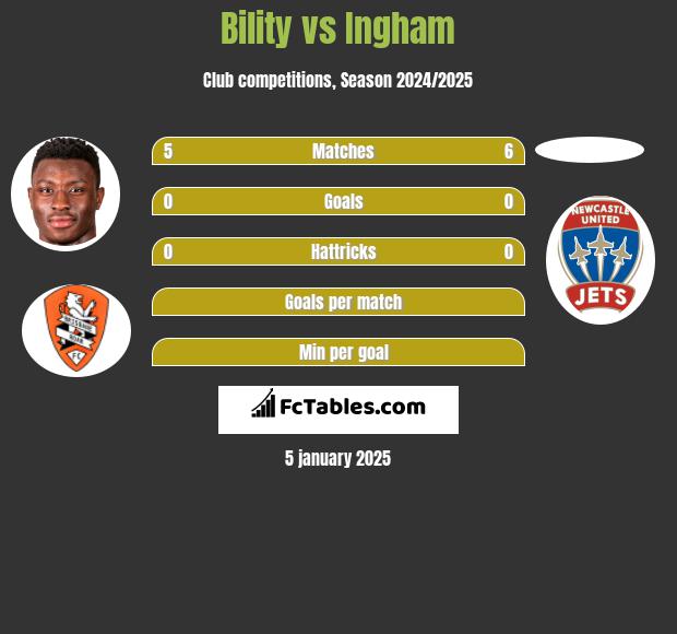 Bility vs Ingham h2h player stats