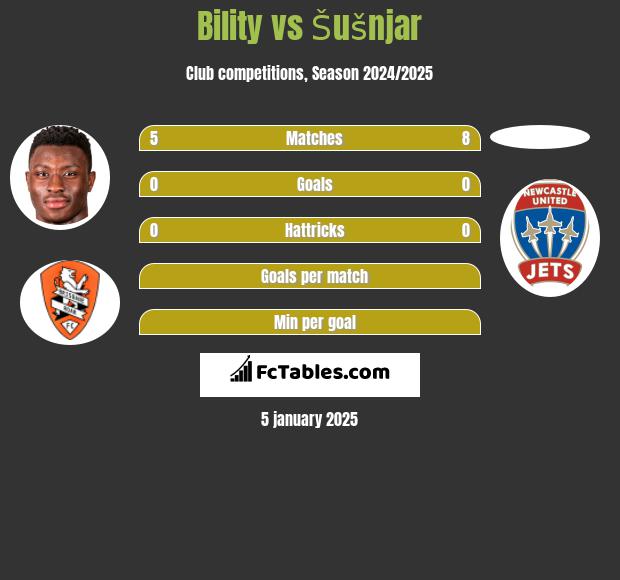 Bility vs Šušnjar h2h player stats