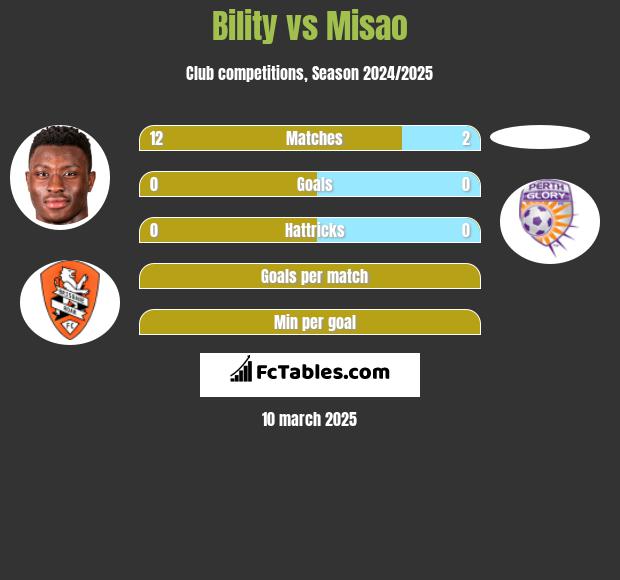 Bility vs Misao h2h player stats