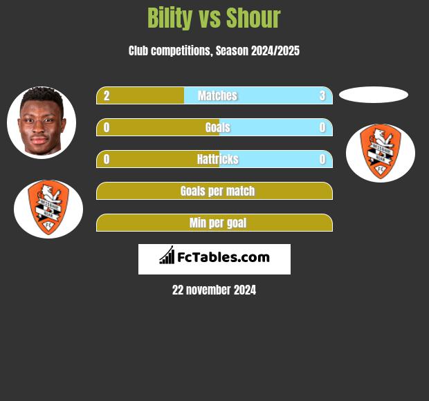 Bility vs Shour h2h player stats