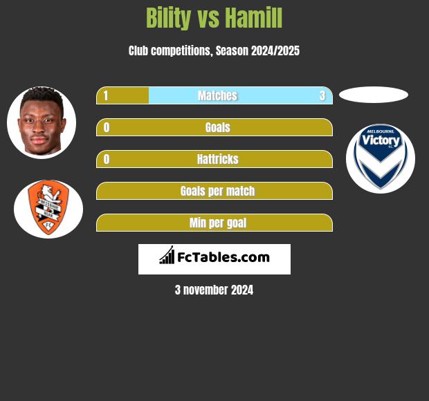 Bility vs Hamill h2h player stats