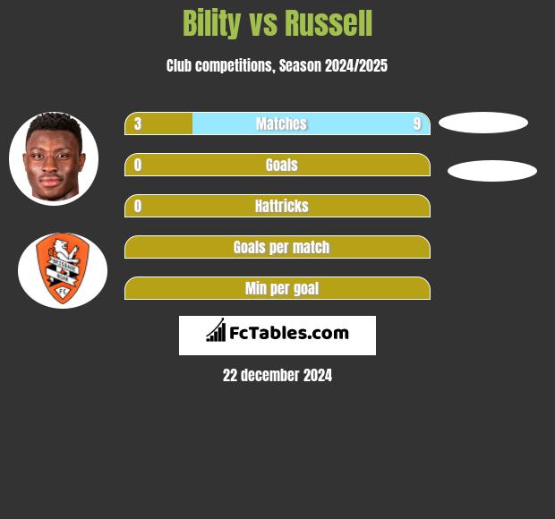 Bility vs Russell h2h player stats