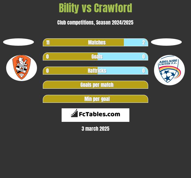 Bility vs Crawford h2h player stats