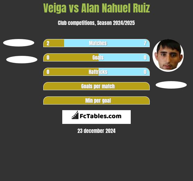 Veiga vs Alan Nahuel Ruiz h2h player stats