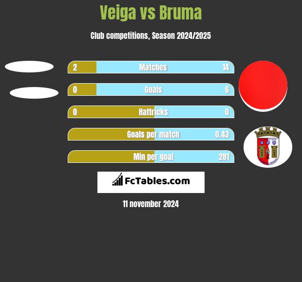 Veiga vs Bruma h2h player stats