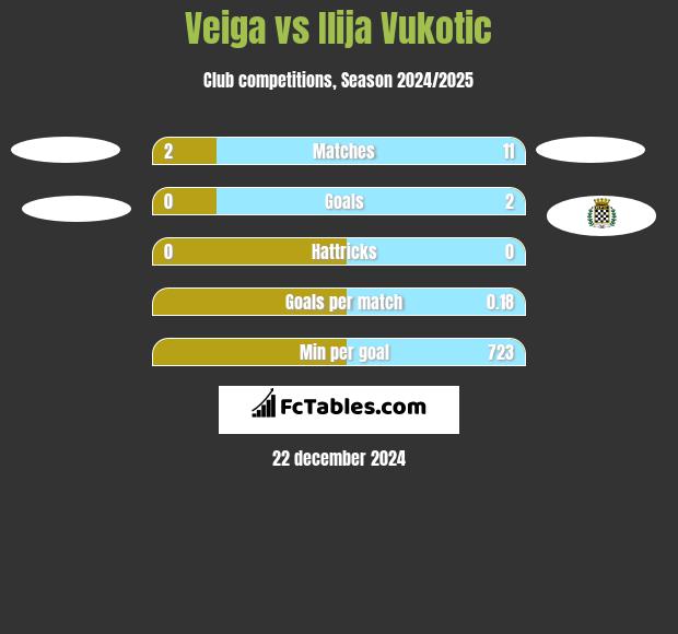 Veiga vs Ilija Vukotic h2h player stats