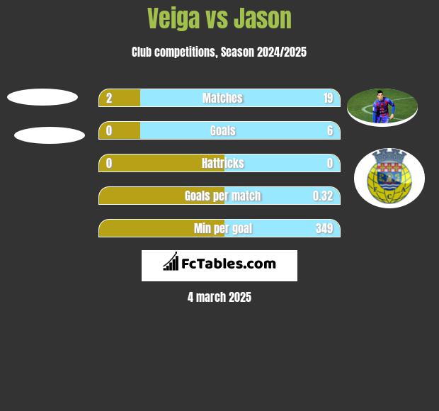 Veiga vs Jason h2h player stats