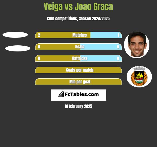 Veiga vs Joao Graca h2h player stats