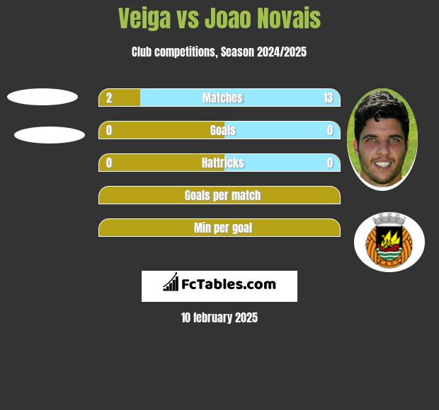 Veiga vs Joao Novais h2h player stats