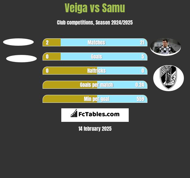 Veiga vs Samu h2h player stats