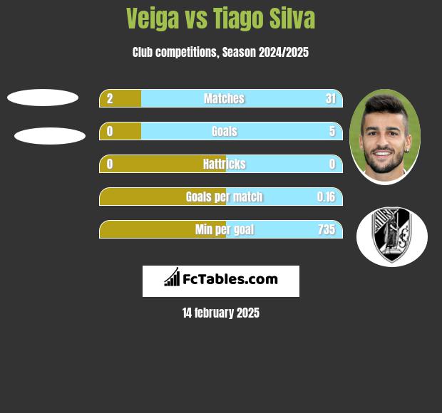 Veiga vs Tiago Silva h2h player stats