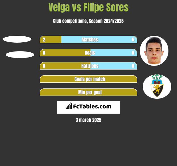 Veiga vs Filipe Sores h2h player stats