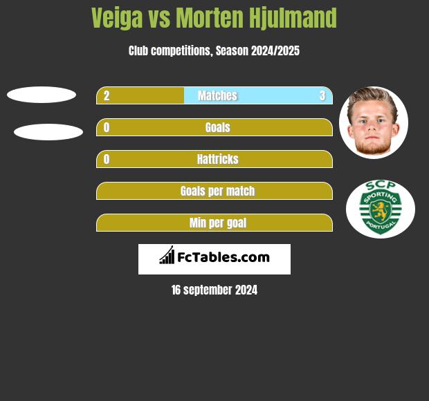 Veiga vs Morten Hjulmand h2h player stats