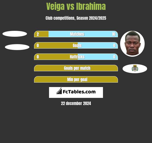 Veiga vs Ibrahima h2h player stats