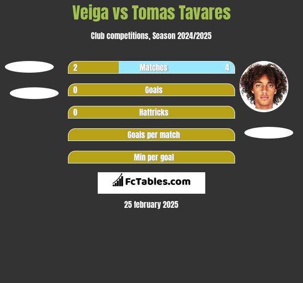 Veiga vs Tomas Tavares h2h player stats