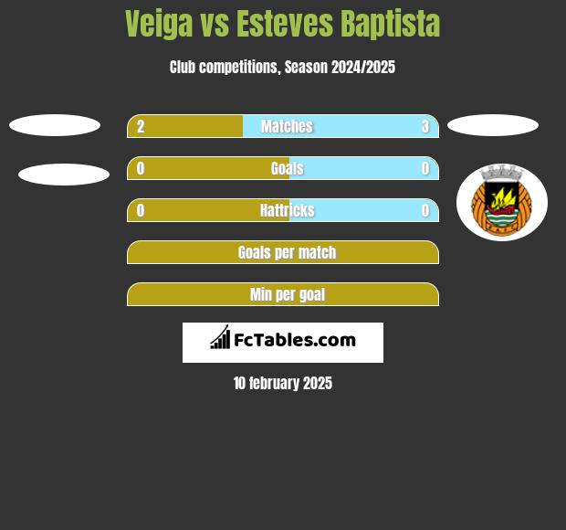 Veiga vs Esteves Baptista h2h player stats