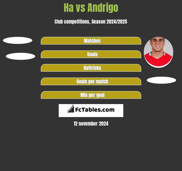 Ha vs Andrigo h2h player stats