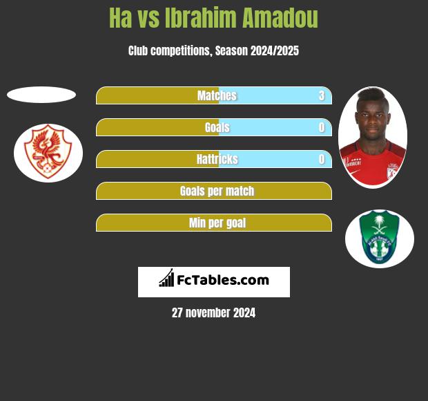 Ha vs Ibrahim Amadou h2h player stats