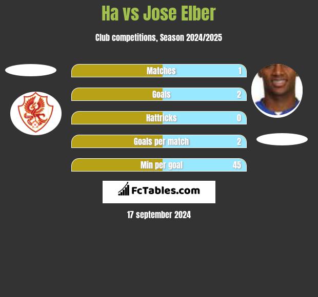 Ha vs Jose Elber h2h player stats