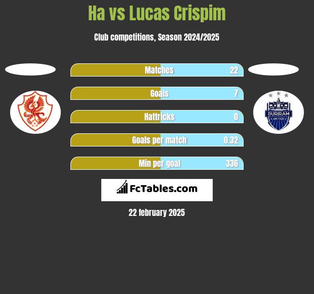 Ha vs Lucas Crispim h2h player stats