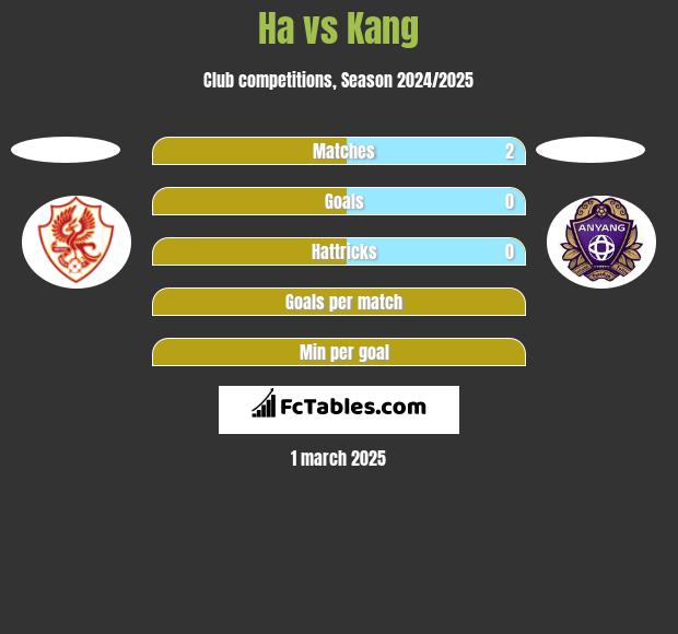 Ha vs Kang h2h player stats