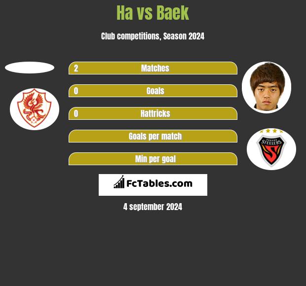 Ha vs Baek h2h player stats