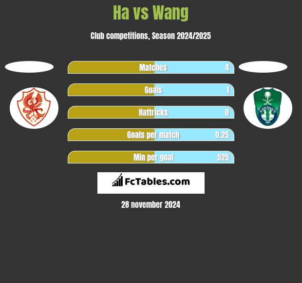 Ha vs Wang h2h player stats