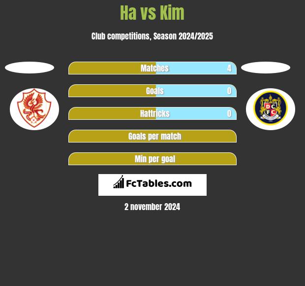 Ha vs Kim h2h player stats