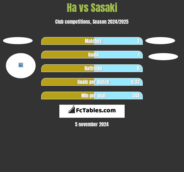 Ha vs Sasaki h2h player stats