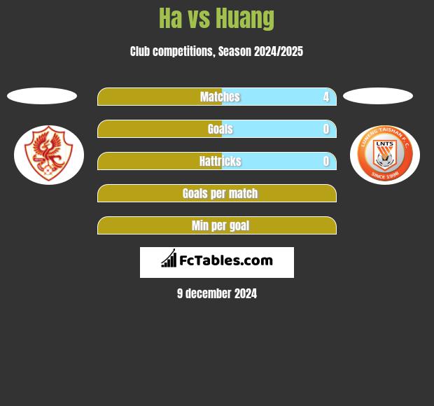 Ha vs Huang h2h player stats