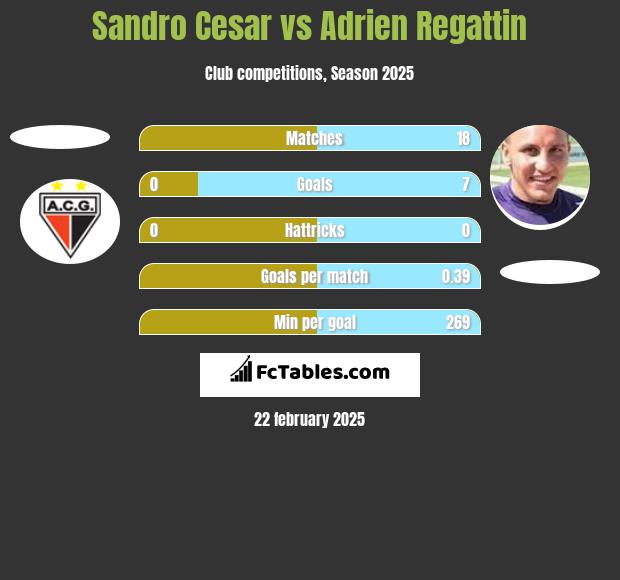 Sandro Cesar vs Adrien Regattin h2h player stats