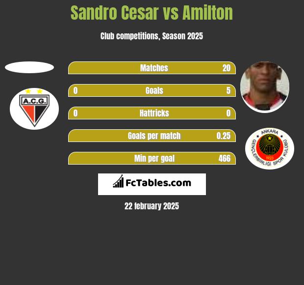 Sandro Cesar vs Amilton h2h player stats