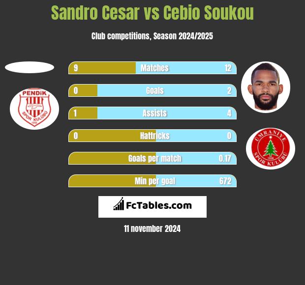 Sandro Cesar vs Cebio Soukou h2h player stats